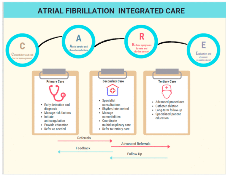 O que é uma abordagem holística da fibrilação atrial? Um guia completo